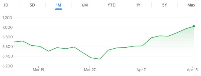 Chỉ số S&P 500 đã tăng nhiều phiên liên tiếp kể từ đầu tháng 4. Đồ thị: Google Finance